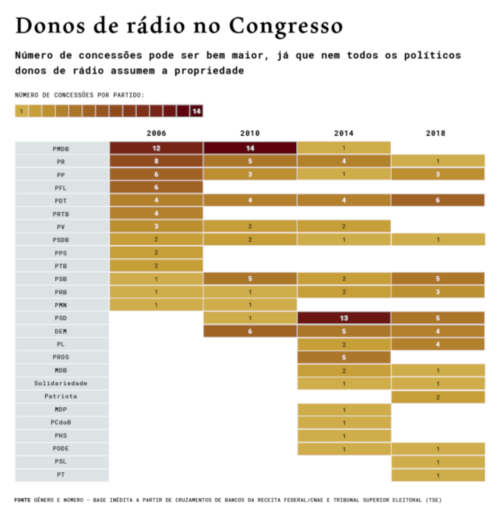 Políticos donos de radiodifusoras