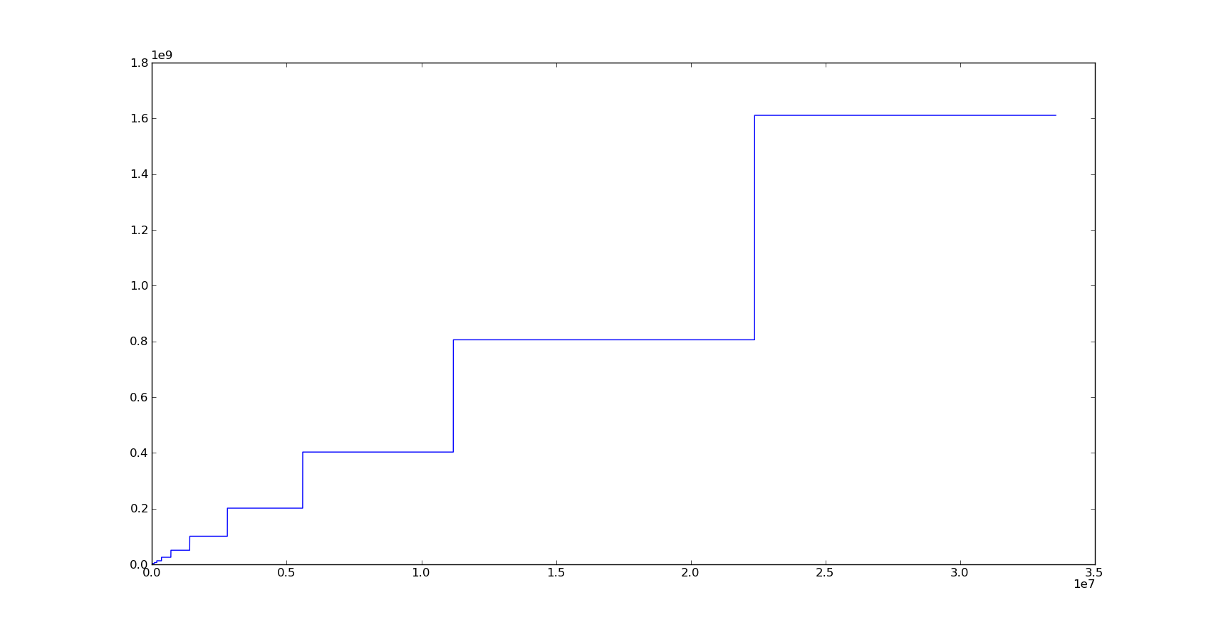 dict size per pair